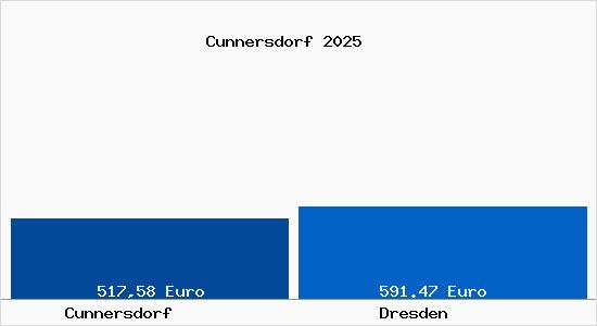 Aktueller Bodenrichtwert in Dresden Cunnersdorf