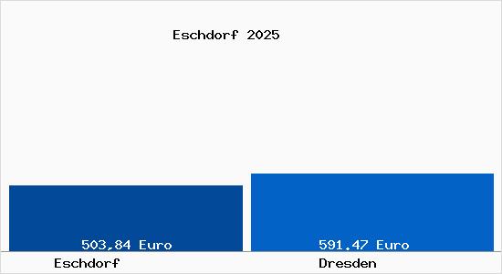 Aktueller Bodenrichtwert in Dresden Eschdorf