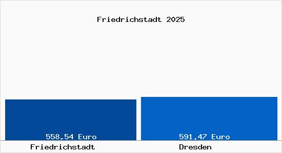 Aktueller Bodenrichtwert in Dresden Friedrichstadt