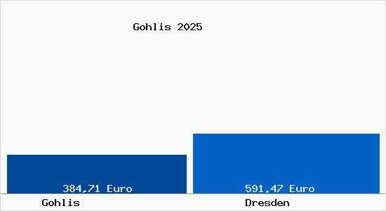 Aktueller Bodenrichtwert in Dresden Gohlis