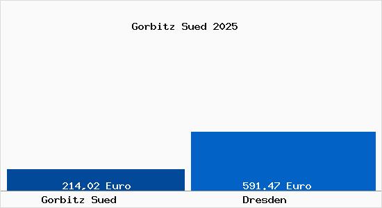 Aktueller Bodenrichtwert in Dresden Gorbitz Süd