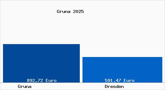 Aktueller Bodenrichtwert in Dresden Gruna