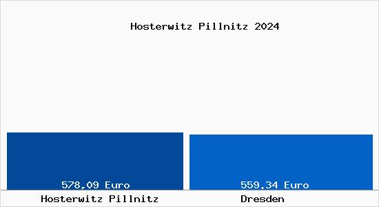 Aktueller Bodenrichtwert in Dresden Hosterwitz Pillnitz