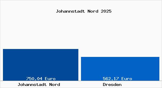 Aktueller Bodenrichtwert in Dresden Johannstadt Nord