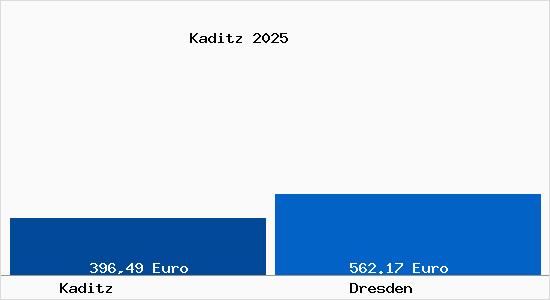 Aktueller Bodenrichtwert in Dresden Kaditz