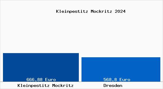 Aktueller Bodenrichtwert in Dresden Kleinpestitz Mockritz