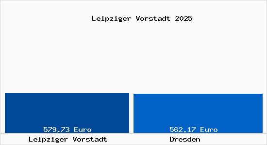 Aktueller Bodenrichtwert in Dresden Leipziger Vorstadt