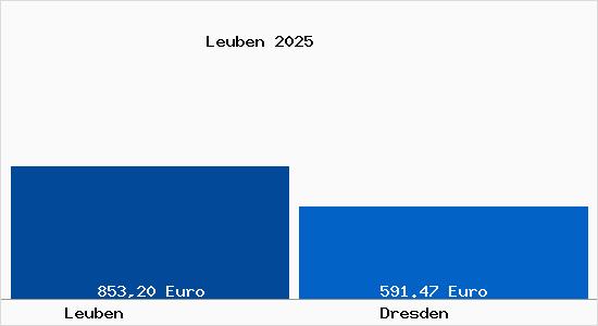 Aktueller Bodenrichtwert in Dresden Leuben