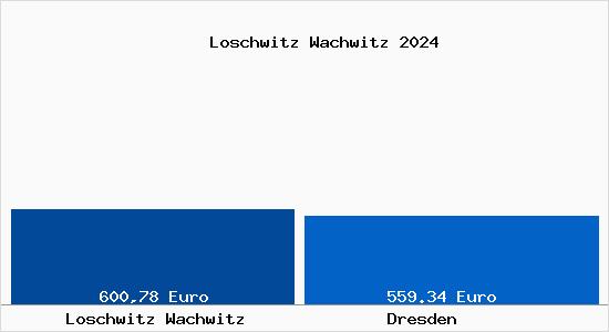 Aktueller Bodenrichtwert in Dresden Loschwitz Wachwitz