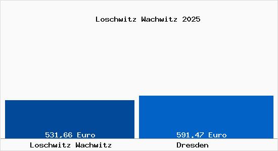 Aktueller Bodenrichtwert in Dresden Loschwitz Wachwitz