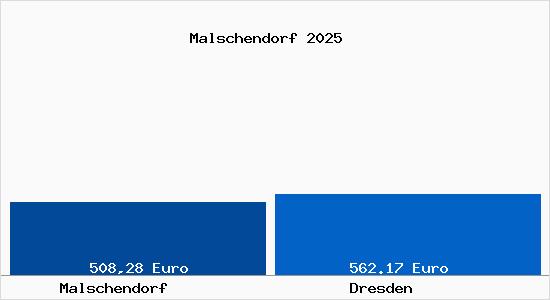 Aktueller Bodenrichtwert in Dresden Malschendorf