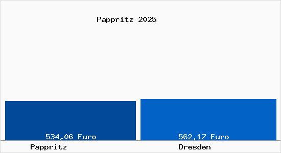 Aktueller Bodenrichtwert in Dresden Pappritz