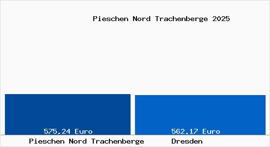 Aktueller Bodenrichtwert in Dresden Pieschen Nord Trachenberge