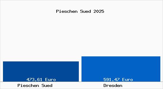 Aktueller Bodenrichtwert in Dresden Pieschen Süd