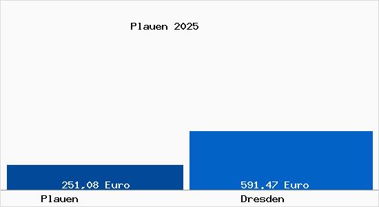 Aktueller Bodenrichtwert in Dresden Plauen