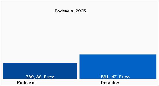 Aktueller Bodenrichtwert in Dresden Podemus