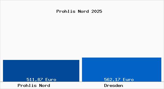 Aktueller Bodenrichtwert in Dresden Prohlis Nord