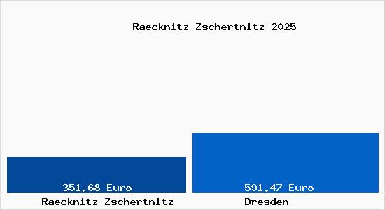 Aktueller Bodenrichtwert in Dresden Räcknitz Zschertnitz