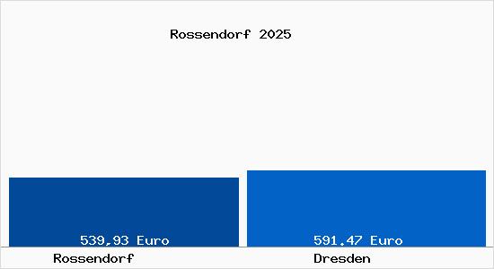 Aktueller Bodenrichtwert in Dresden Rossendorf