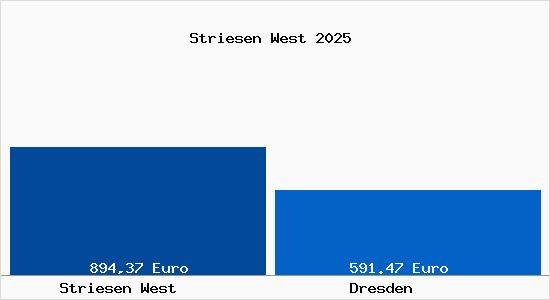 Aktueller Bodenrichtwert in Dresden Striesen West