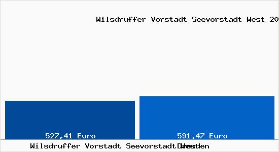 Aktueller Bodenrichtwert in Dresden Wilsdruffer Vorstadt Seevorstadt West