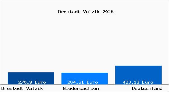 Aktueller Bodenrichtwert in Drestedt Valzik Siedlung