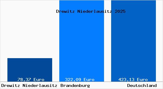 Aktueller Bodenrichtwert in Drewitz Niederlausitz