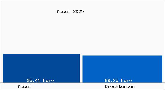 Aktueller Bodenrichtwert in Drochtersen Assel