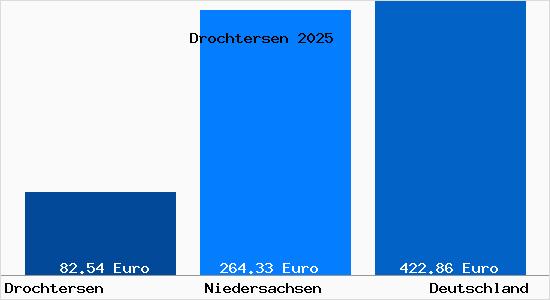 Aktueller Bodenrichtwert in Drochtersen