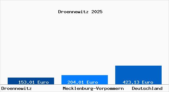 Aktueller Bodenrichtwert in Droennewitz b. Hagenow