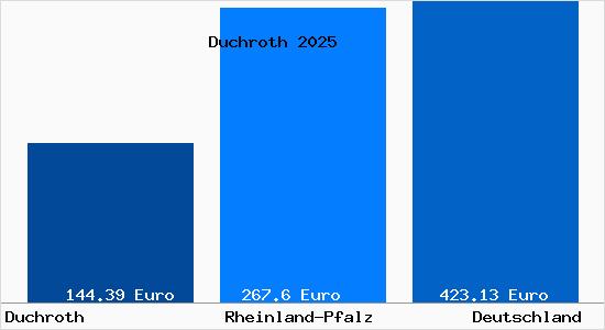 Aktueller Bodenrichtwert in Duchroth