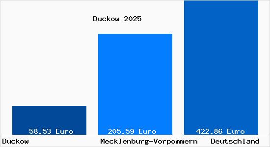 Aktueller Bodenrichtwert in Duckow