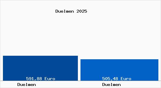 Aktueller Bodenrichtwert in D&uuml;lmen D&uuml;lmen