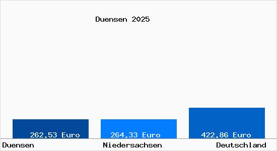 Aktueller Bodenrichtwert in Duensen b. Bassum