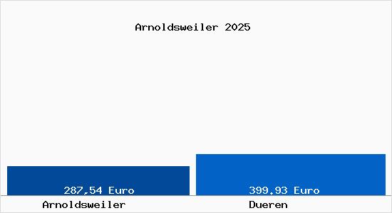 Aktueller Bodenrichtwert in D&uuml;ren Arnoldsweiler