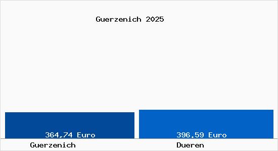 Aktueller Bodenrichtwert in D&uuml;ren G&uuml;rzenich