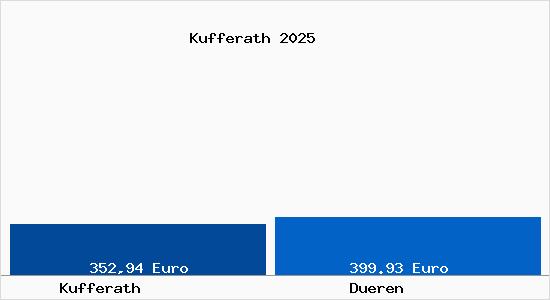 Aktueller Bodenrichtwert in D&uuml;ren Kufferath