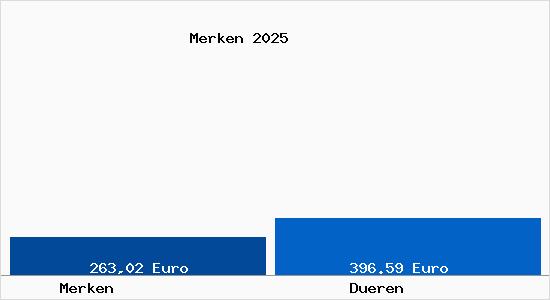 Aktueller Bodenrichtwert in D&uuml;ren Merken