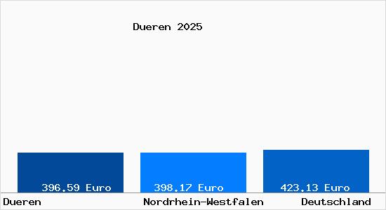 Aktueller Bodenrichtwert in Düren Rheinland