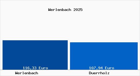 Aktueller Bodenrichtwert in D&uuml;rrholz Werlenbach