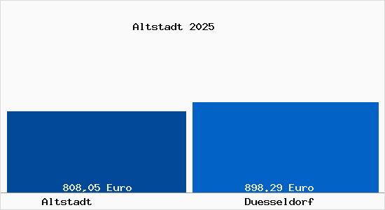 Aktueller Bodenrichtwert in Düsseldorf Altstadt