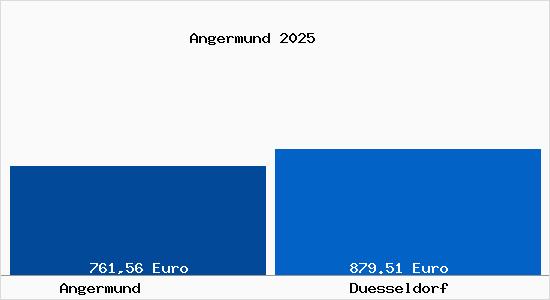 Aktueller Bodenrichtwert in Düsseldorf Angermund