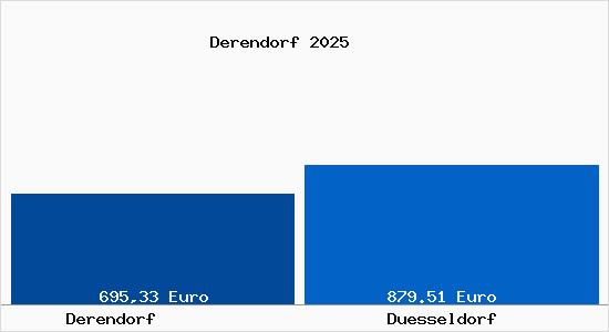 Aktueller Bodenrichtwert in D&uuml;sseldorf Derendorf