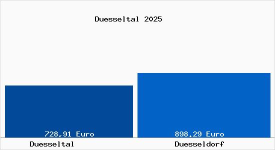 Aktueller Bodenrichtwert in Düsseldorf Düsseltal