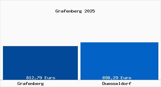 Aktueller Bodenrichtwert in D&uuml;sseldorf Grafenberg
