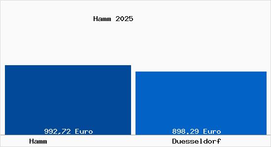 Aktueller Bodenrichtwert in Düsseldorf Hamm