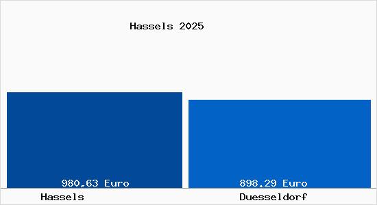 Aktueller Bodenrichtwert in D&uuml;sseldorf Hassels