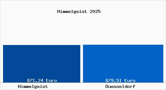 Aktueller Bodenrichtwert in D&uuml;sseldorf Himmelgeist