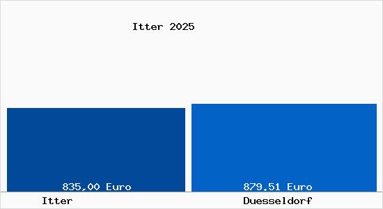 Aktueller Bodenrichtwert in D&uuml;sseldorf Itter