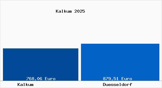 Aktueller Bodenrichtwert in D&uuml;sseldorf Kalkum